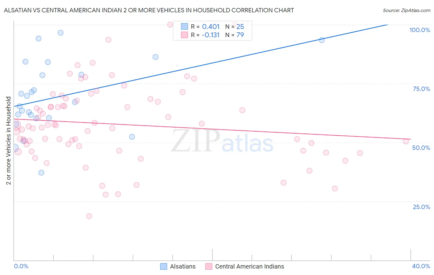 Alsatian vs Central American Indian 2 or more Vehicles in Household