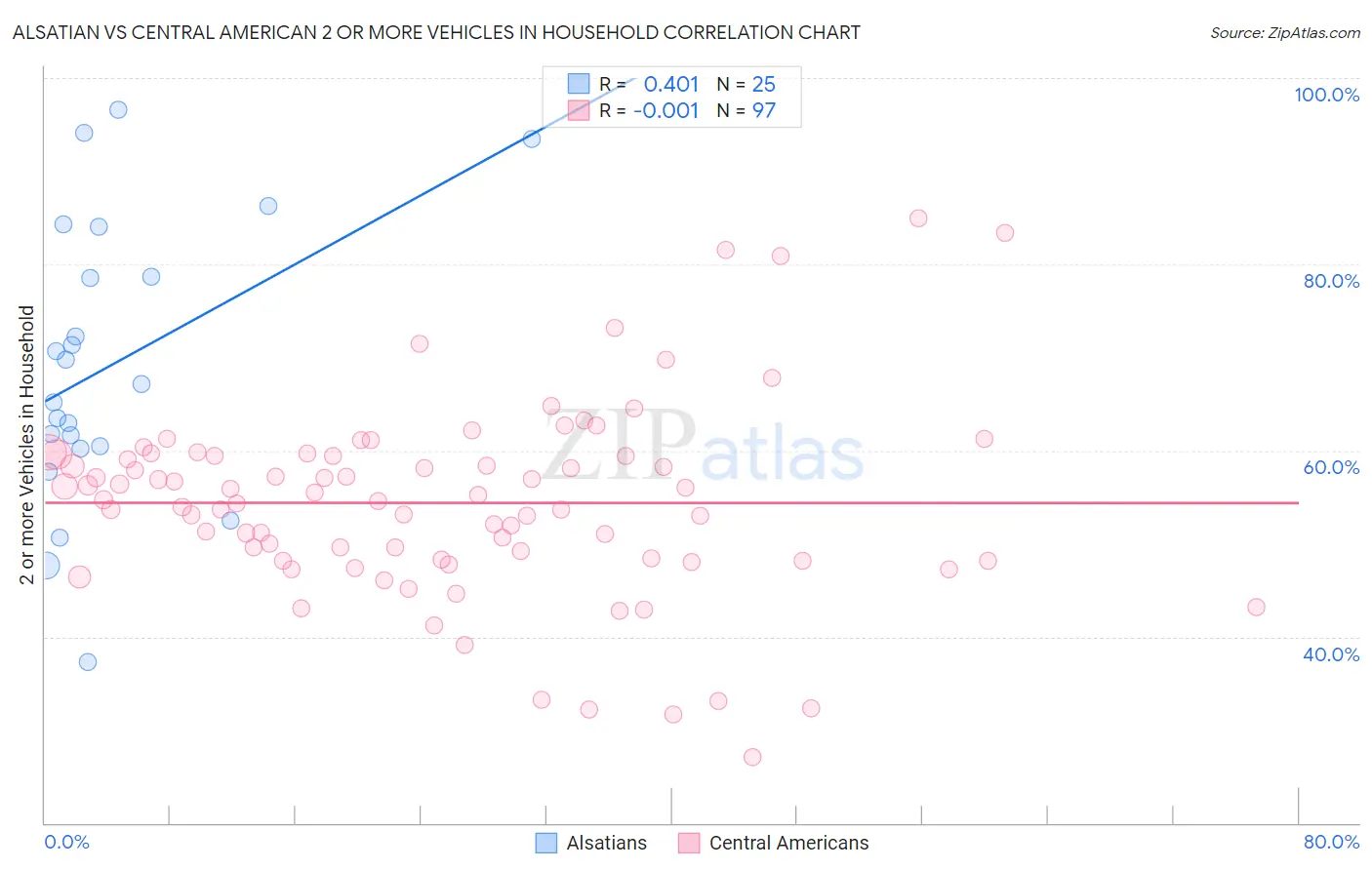 Alsatian vs Central American 2 or more Vehicles in Household