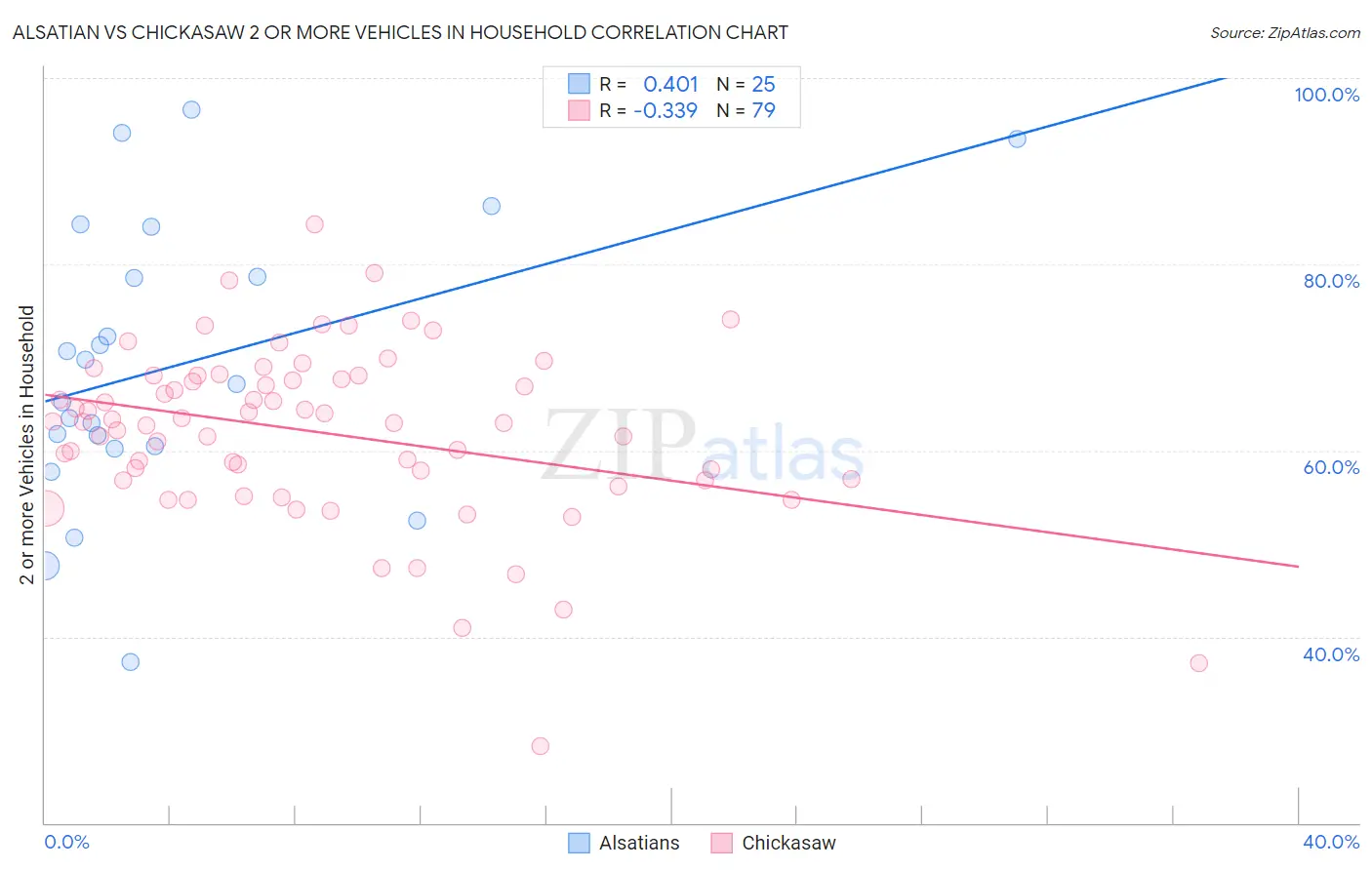 Alsatian vs Chickasaw 2 or more Vehicles in Household
