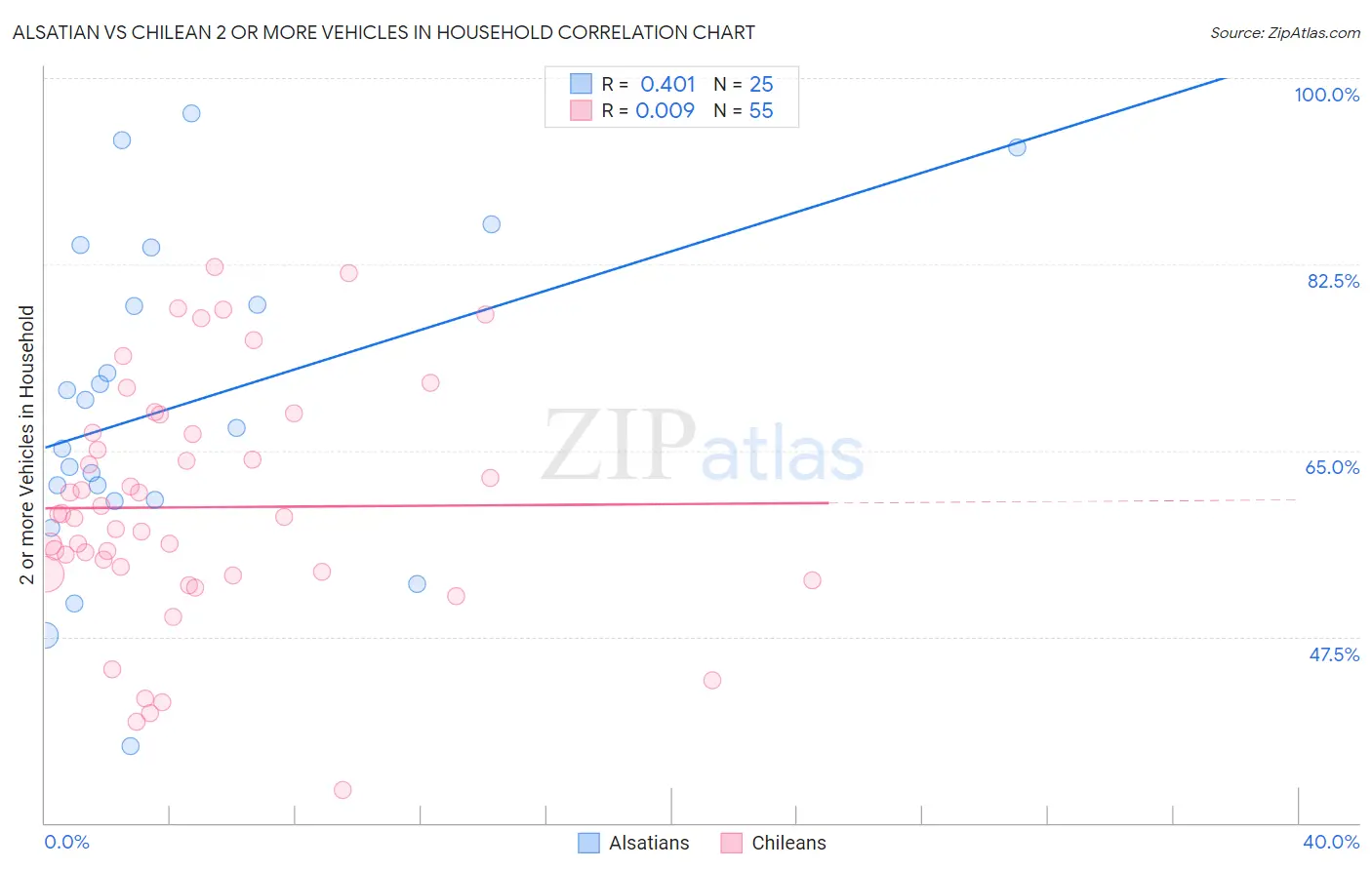 Alsatian vs Chilean 2 or more Vehicles in Household