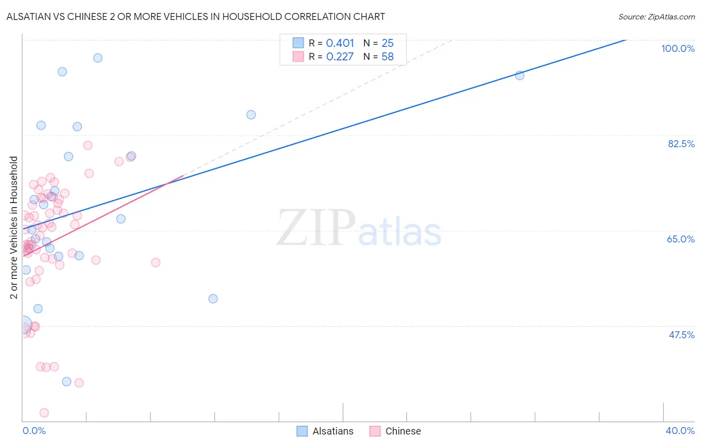 Alsatian vs Chinese 2 or more Vehicles in Household