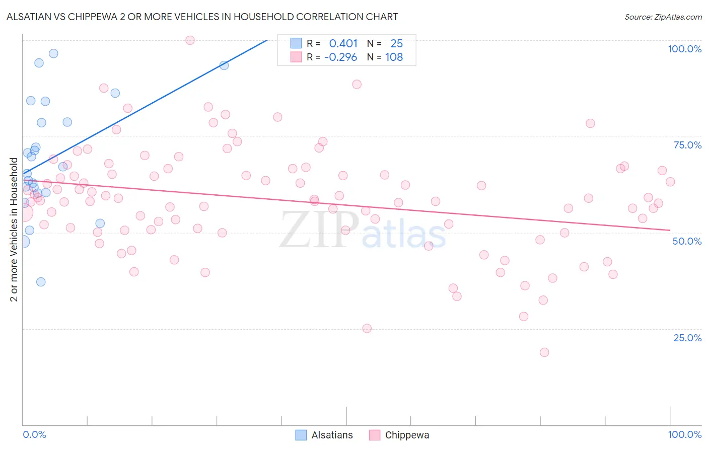 Alsatian vs Chippewa 2 or more Vehicles in Household