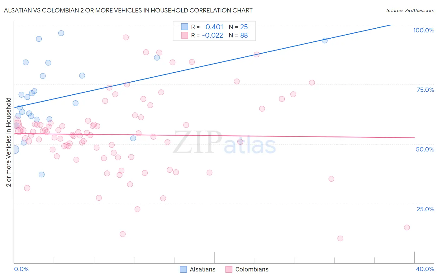 Alsatian vs Colombian 2 or more Vehicles in Household