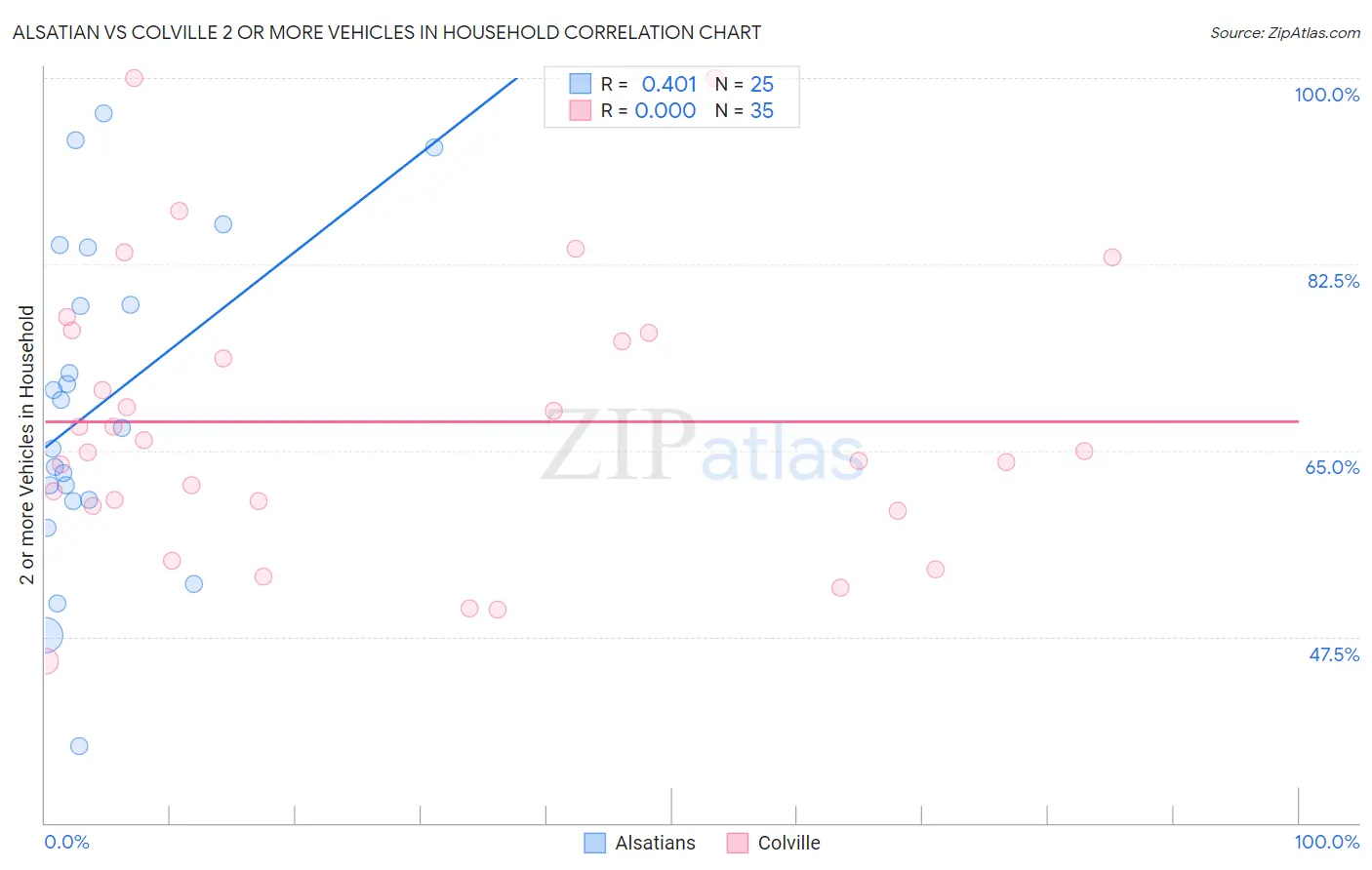 Alsatian vs Colville 2 or more Vehicles in Household