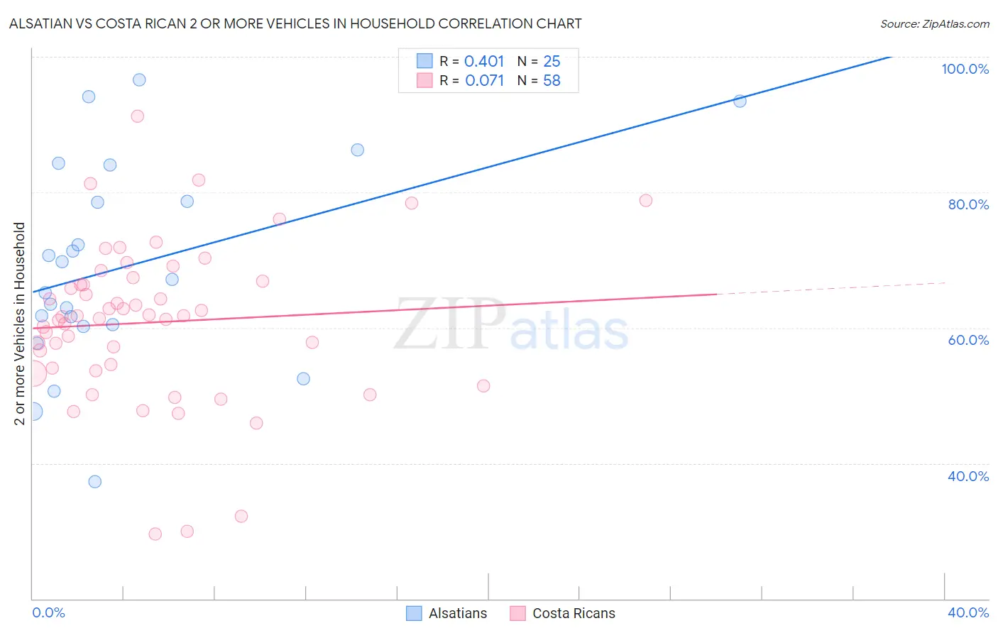 Alsatian vs Costa Rican 2 or more Vehicles in Household