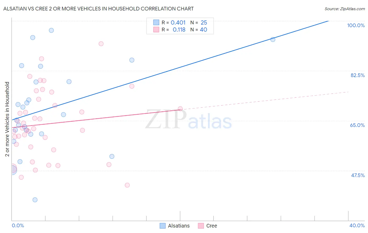 Alsatian vs Cree 2 or more Vehicles in Household