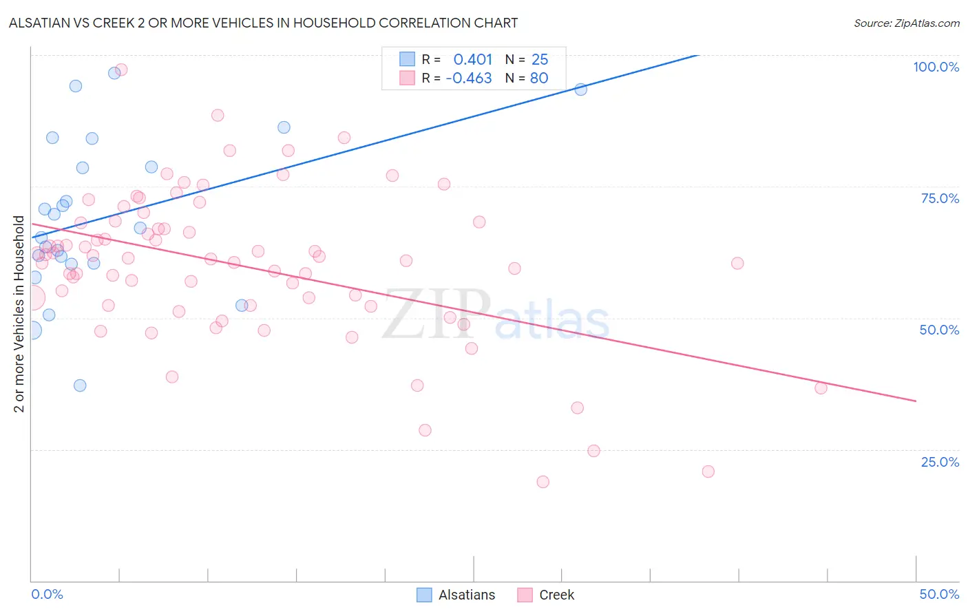 Alsatian vs Creek 2 or more Vehicles in Household