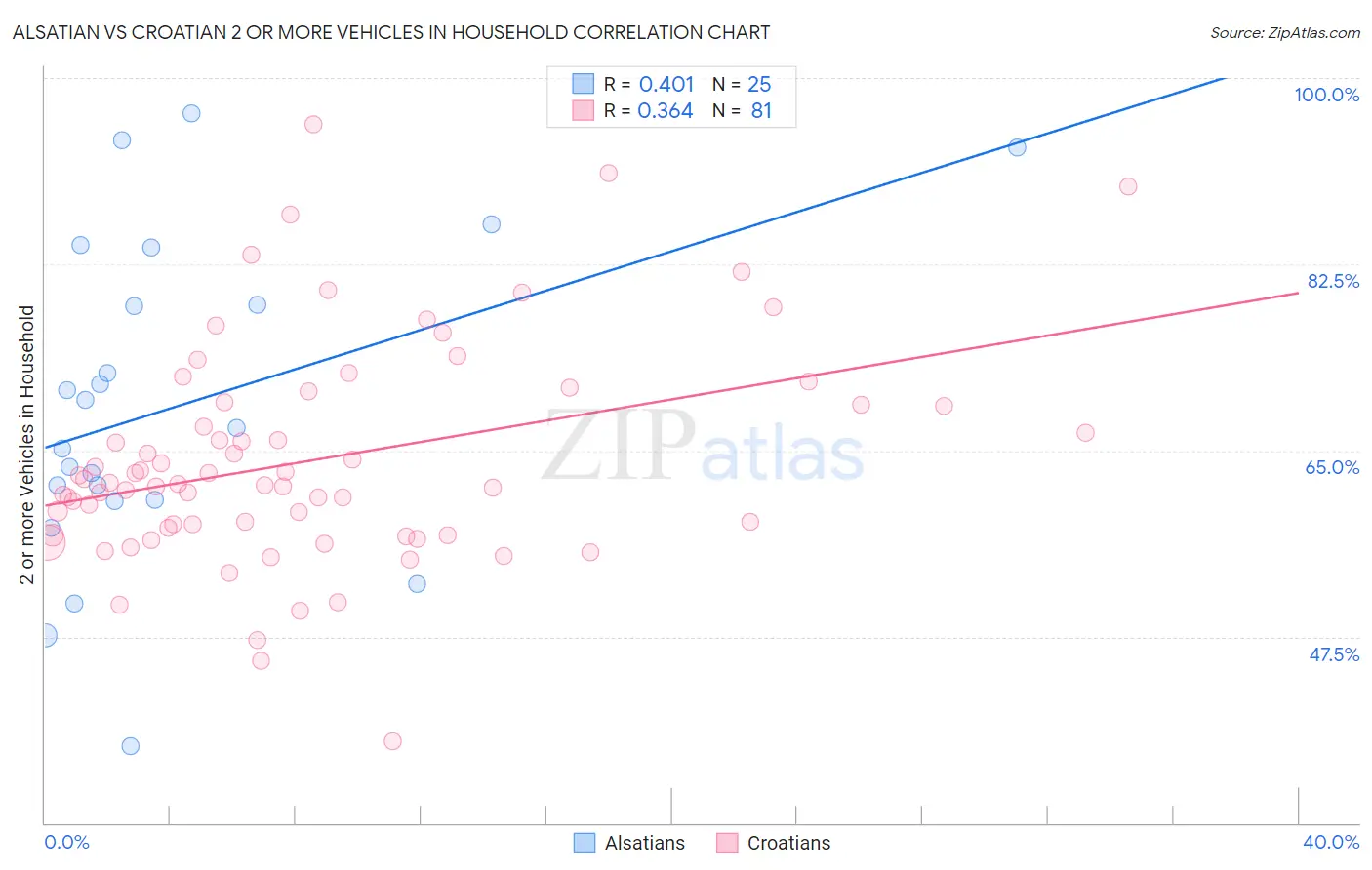 Alsatian vs Croatian 2 or more Vehicles in Household