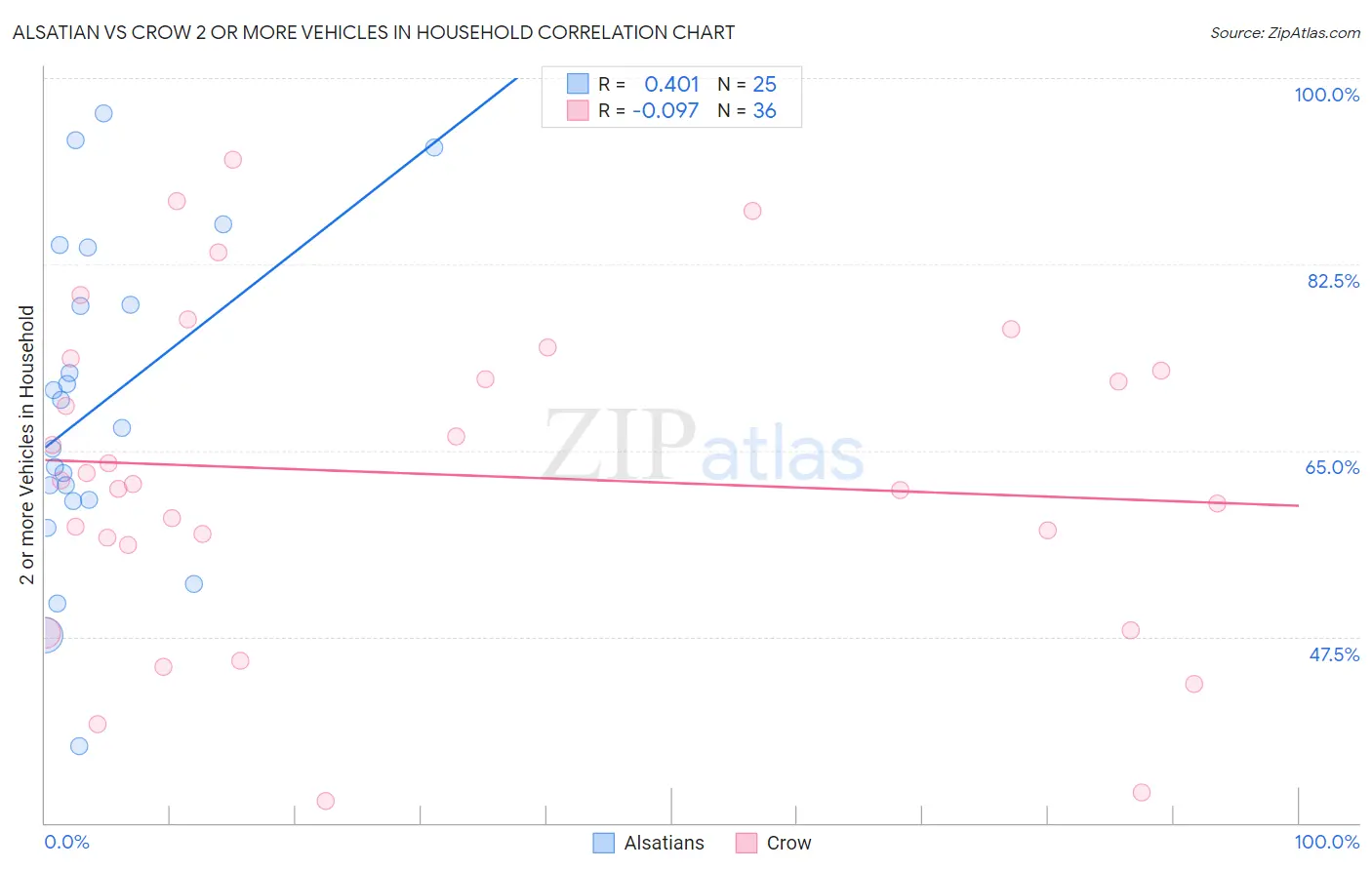 Alsatian vs Crow 2 or more Vehicles in Household