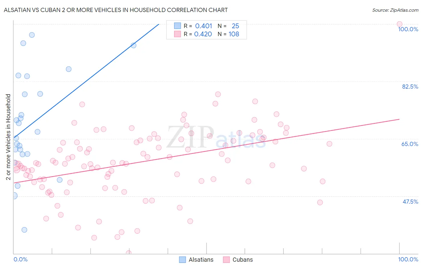 Alsatian vs Cuban 2 or more Vehicles in Household