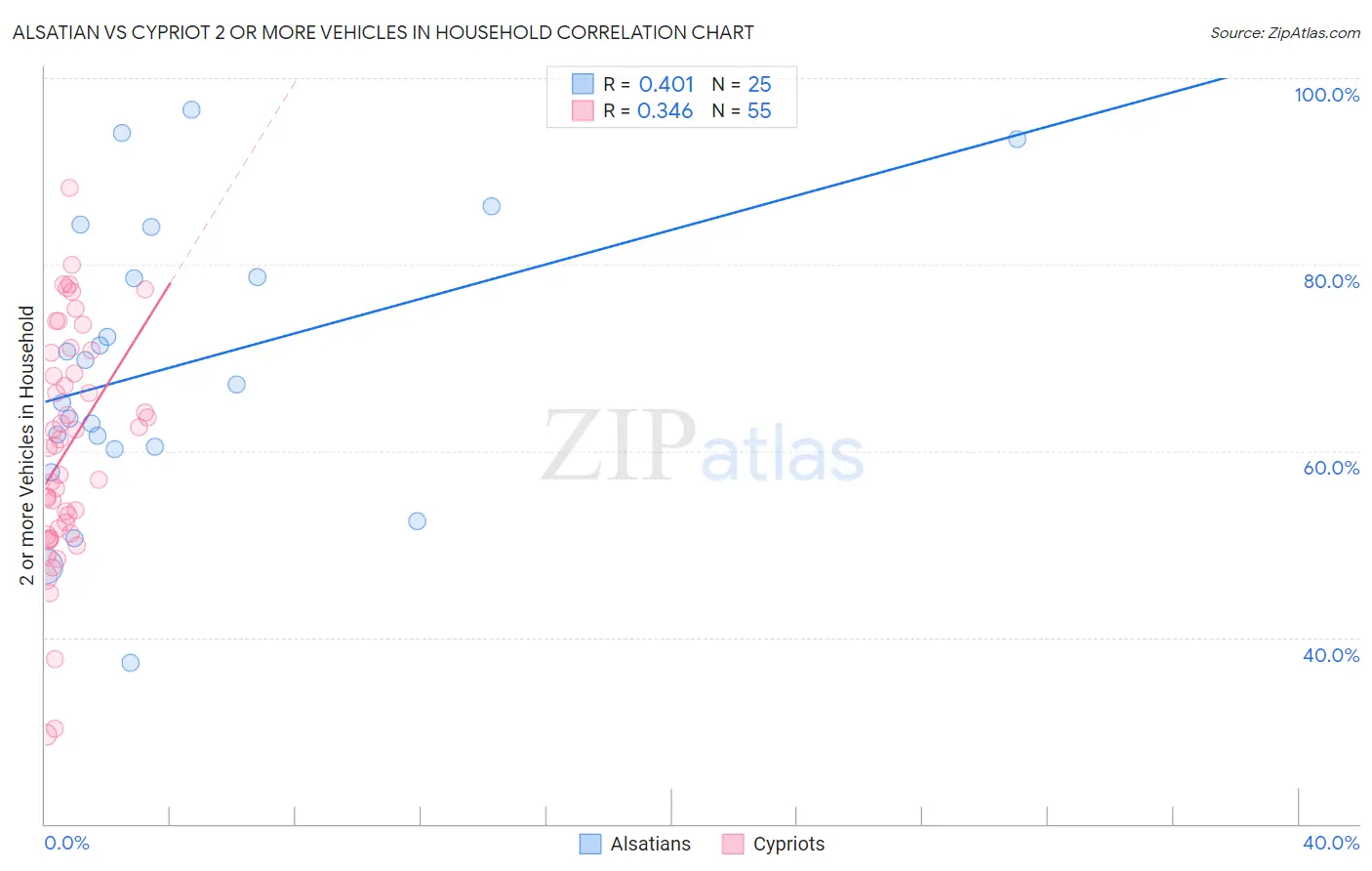 Alsatian vs Cypriot 2 or more Vehicles in Household