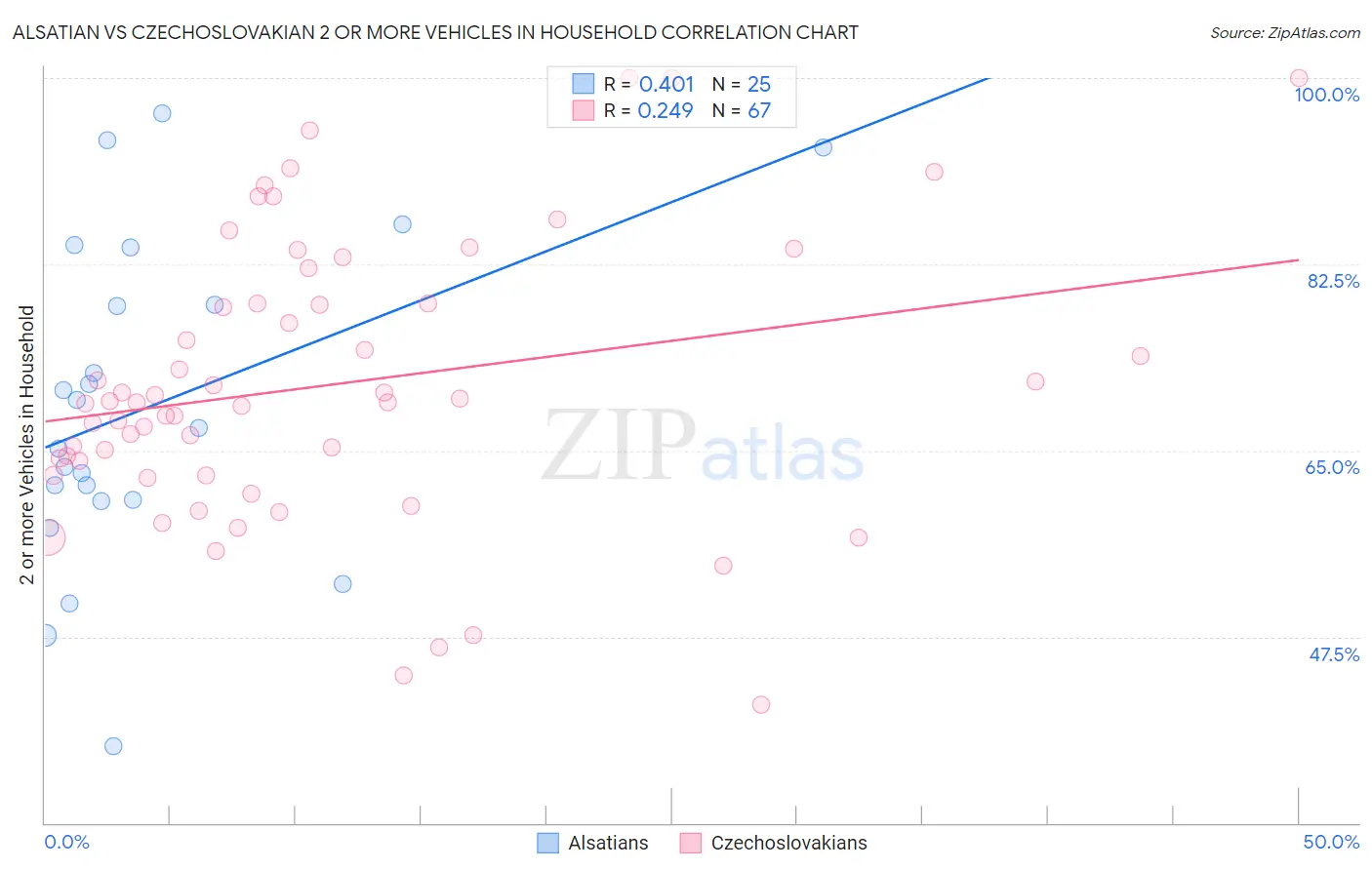Alsatian vs Czechoslovakian 2 or more Vehicles in Household