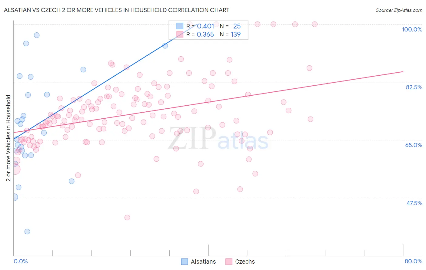 Alsatian vs Czech 2 or more Vehicles in Household