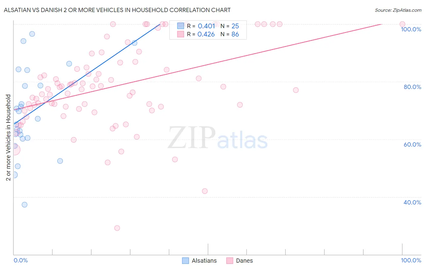 Alsatian vs Danish 2 or more Vehicles in Household