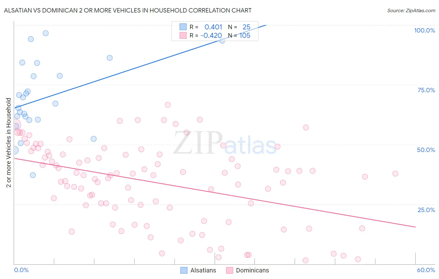 Alsatian vs Dominican 2 or more Vehicles in Household
