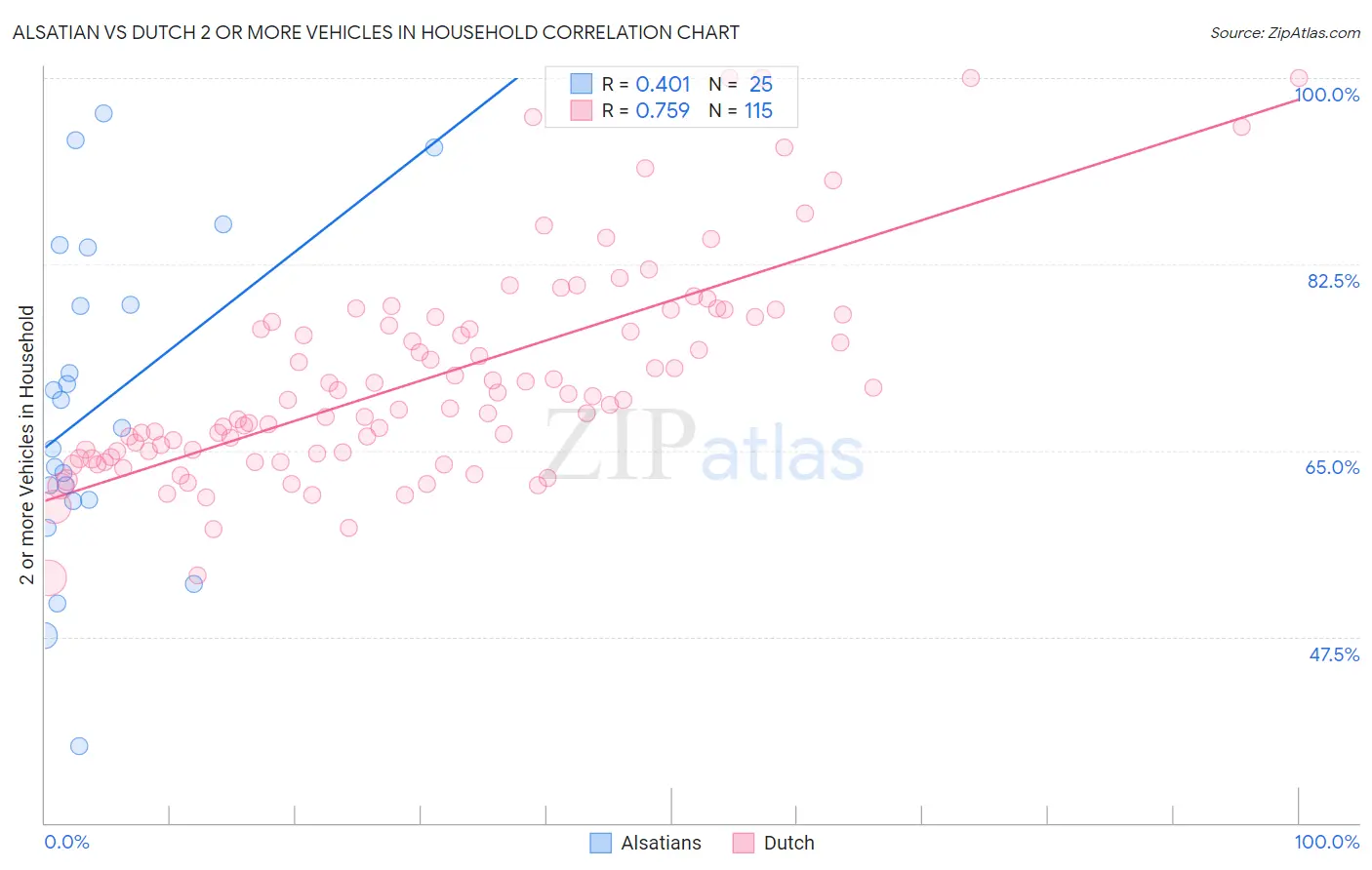 Alsatian vs Dutch 2 or more Vehicles in Household