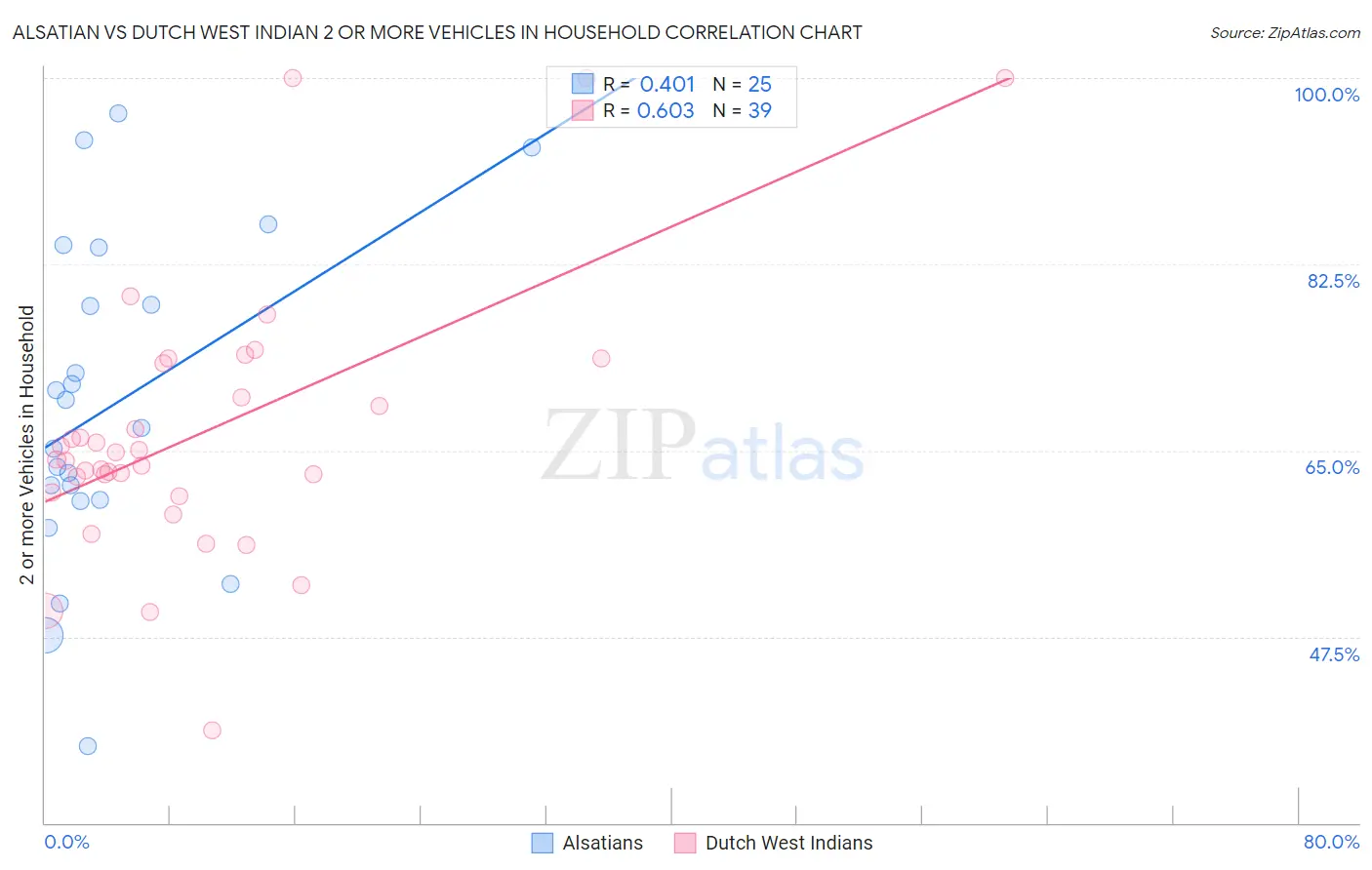 Alsatian vs Dutch West Indian 2 or more Vehicles in Household