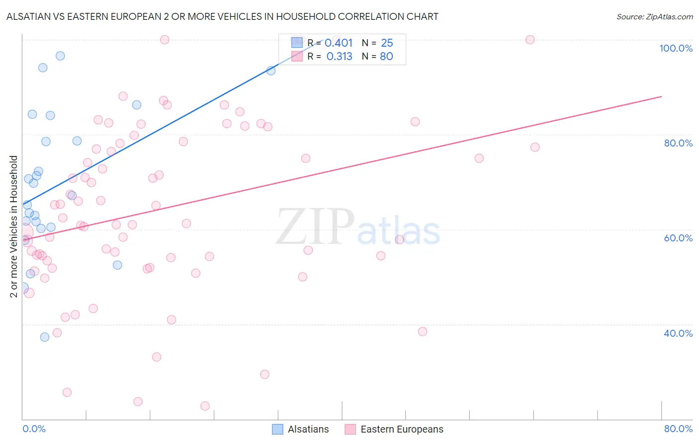 Alsatian vs Eastern European 2 or more Vehicles in Household