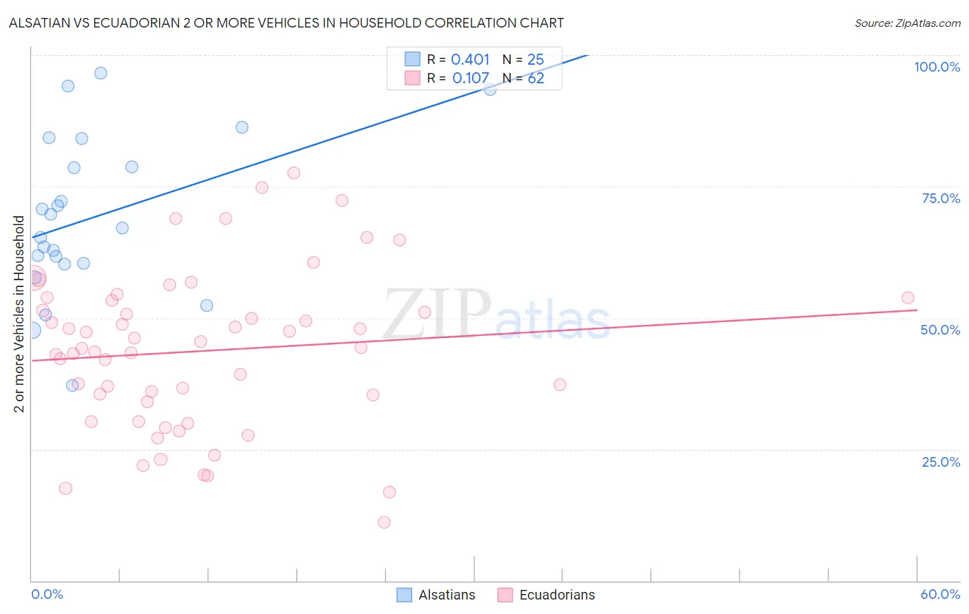 Alsatian vs Ecuadorian 2 or more Vehicles in Household