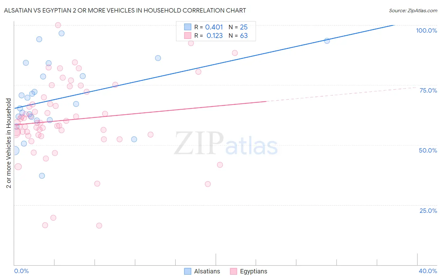 Alsatian vs Egyptian 2 or more Vehicles in Household