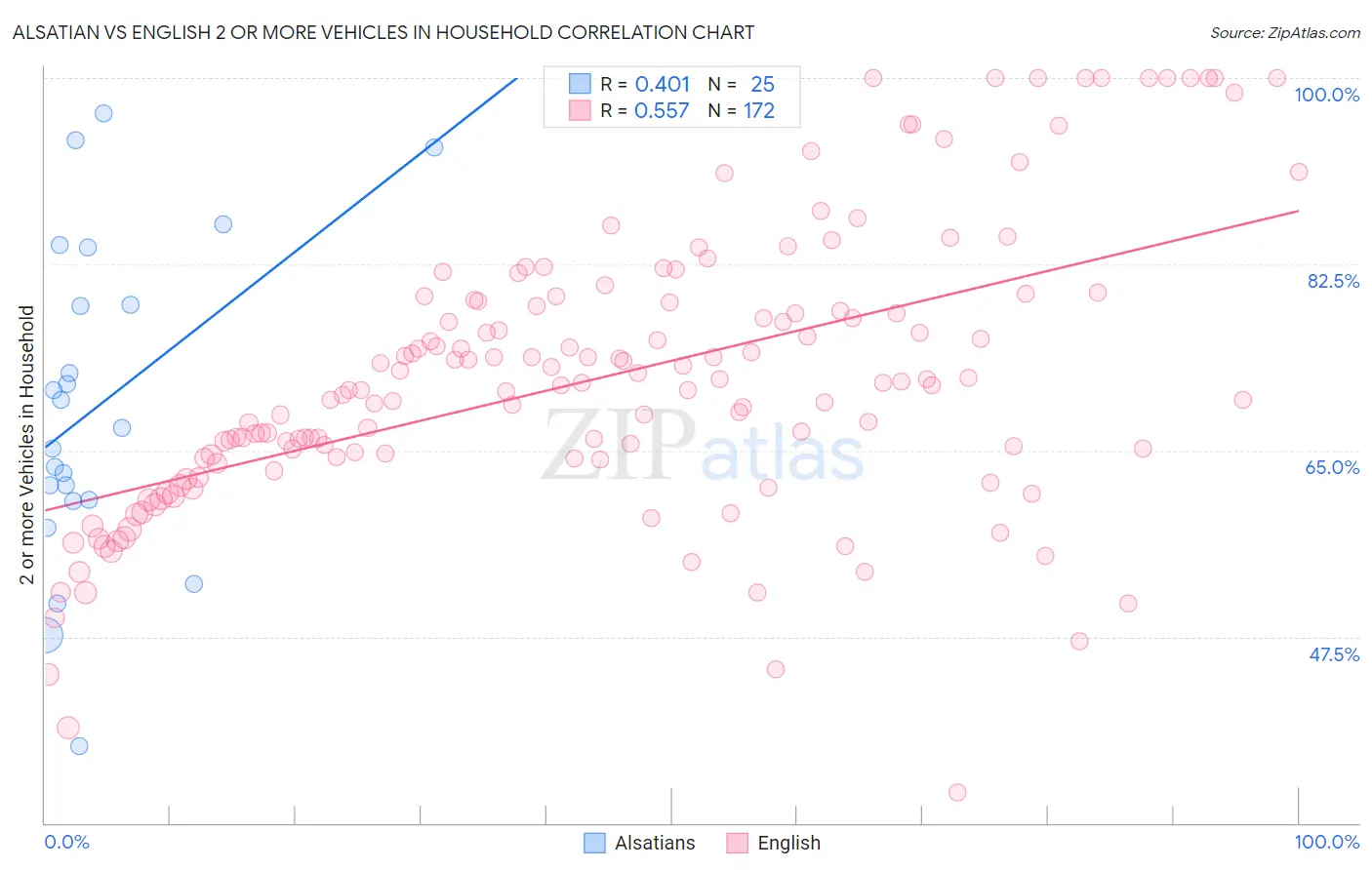 Alsatian vs English 2 or more Vehicles in Household