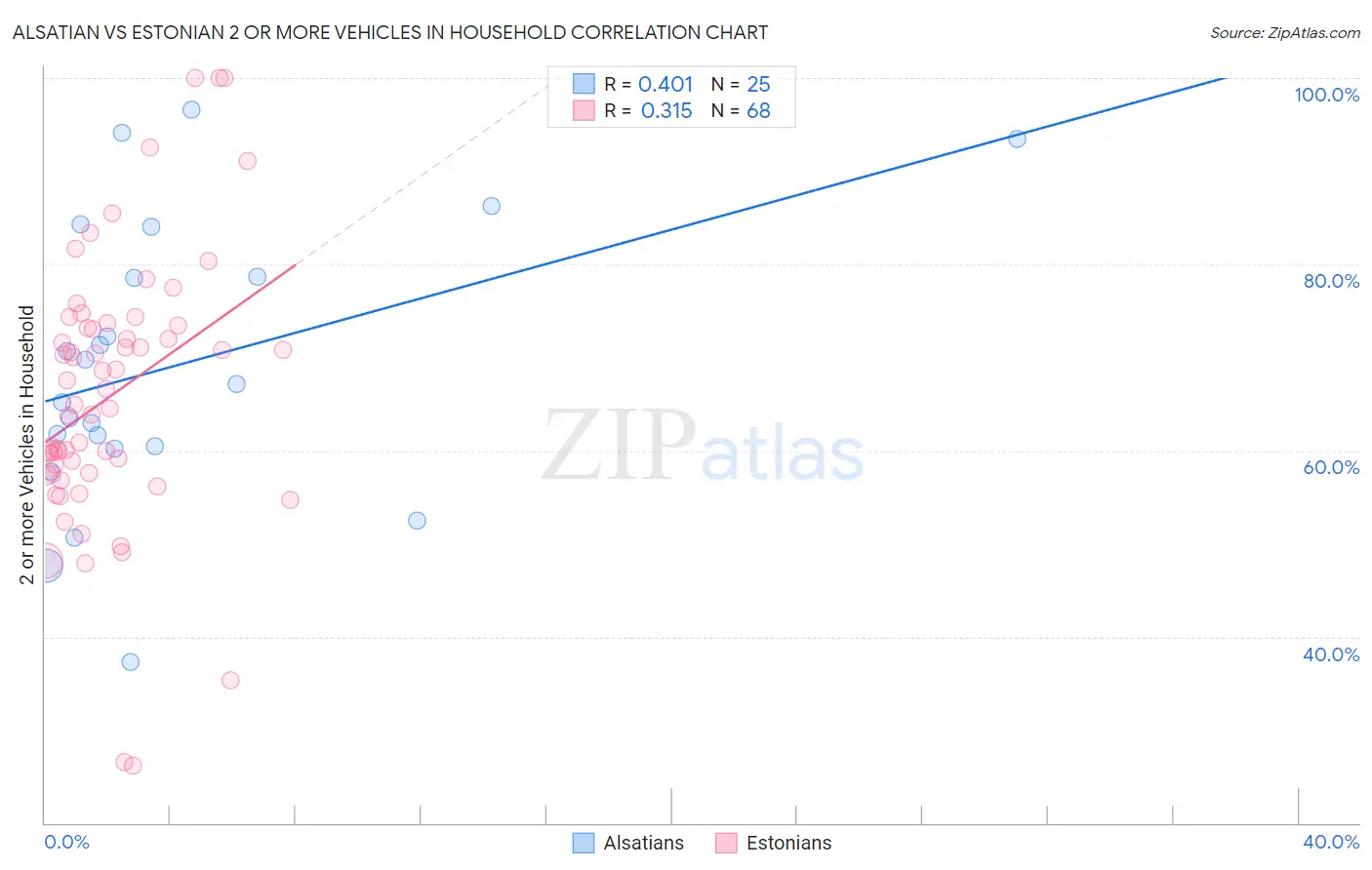 Alsatian vs Estonian 2 or more Vehicles in Household