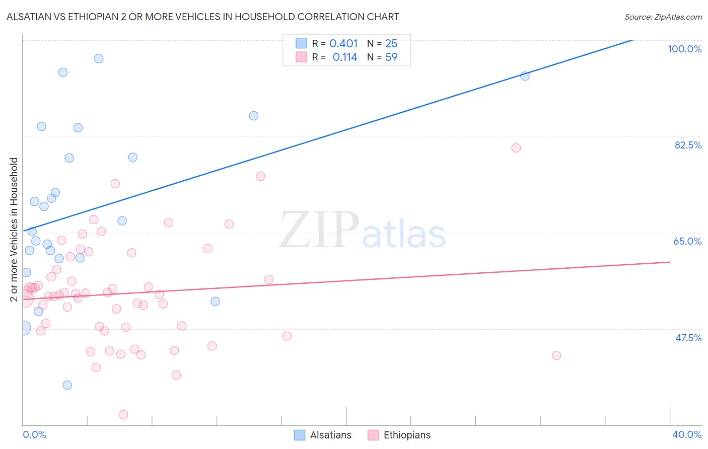 Alsatian vs Ethiopian 2 or more Vehicles in Household