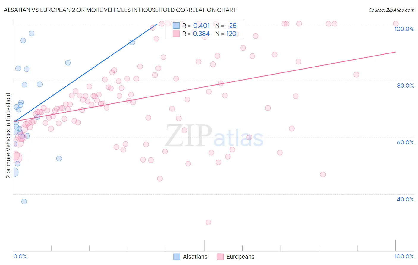 Alsatian vs European 2 or more Vehicles in Household