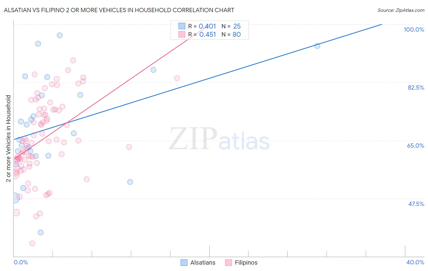 Alsatian vs Filipino 2 or more Vehicles in Household