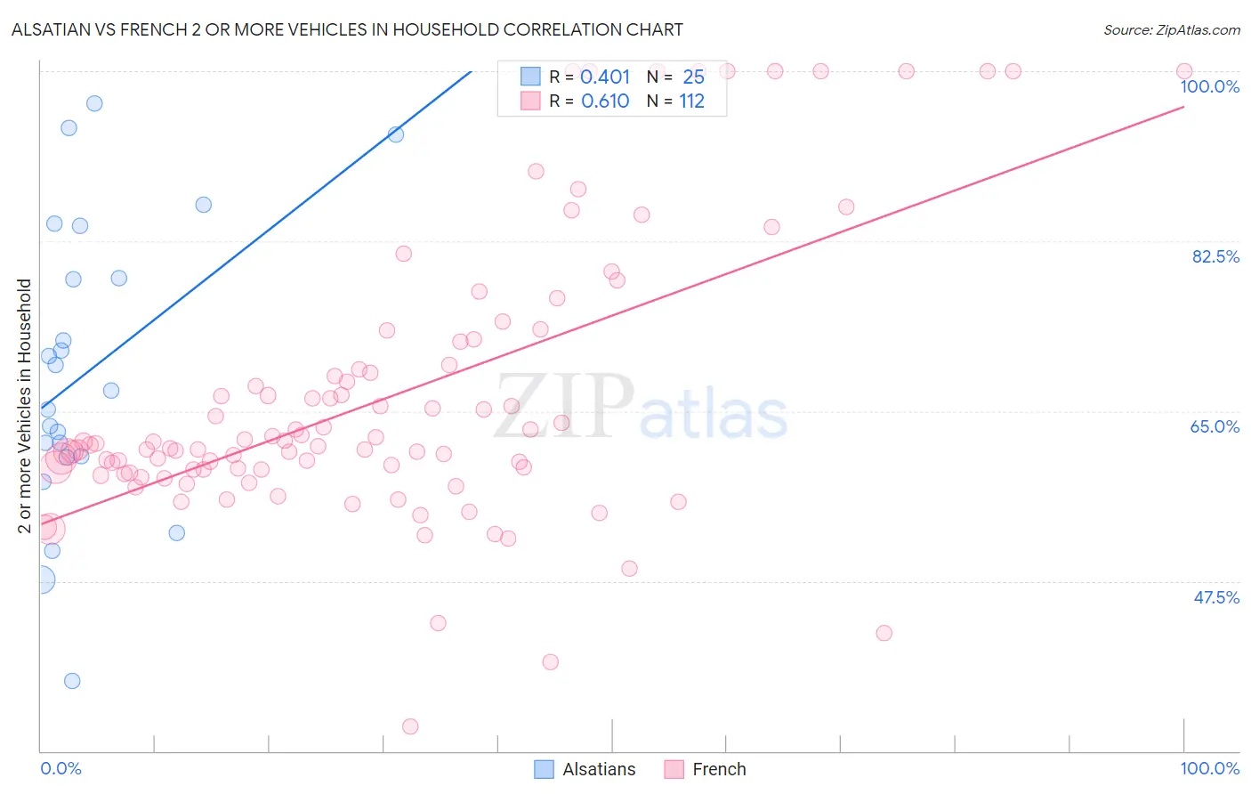 Alsatian vs French 2 or more Vehicles in Household
