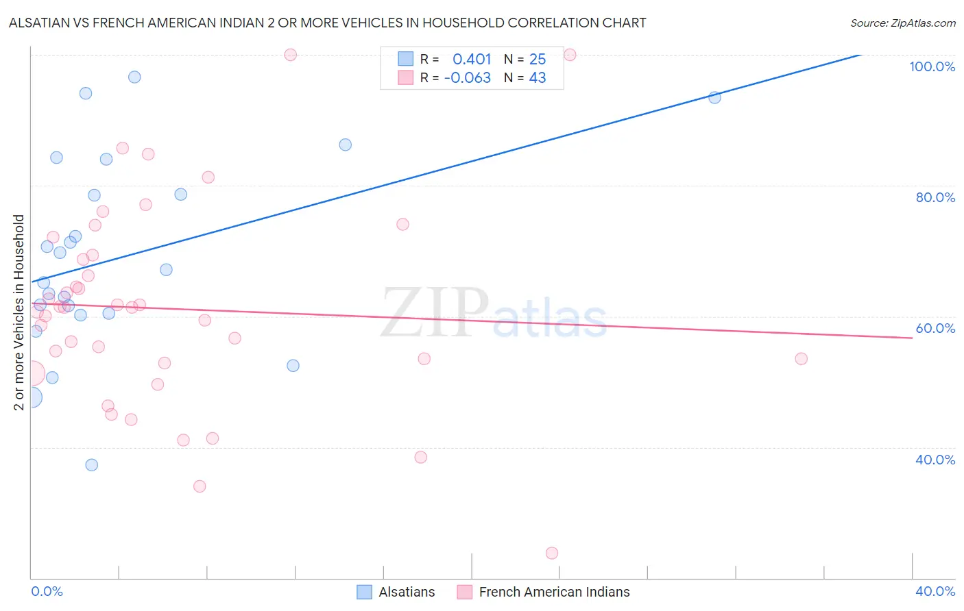 Alsatian vs French American Indian 2 or more Vehicles in Household