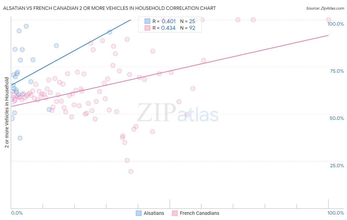 Alsatian vs French Canadian 2 or more Vehicles in Household