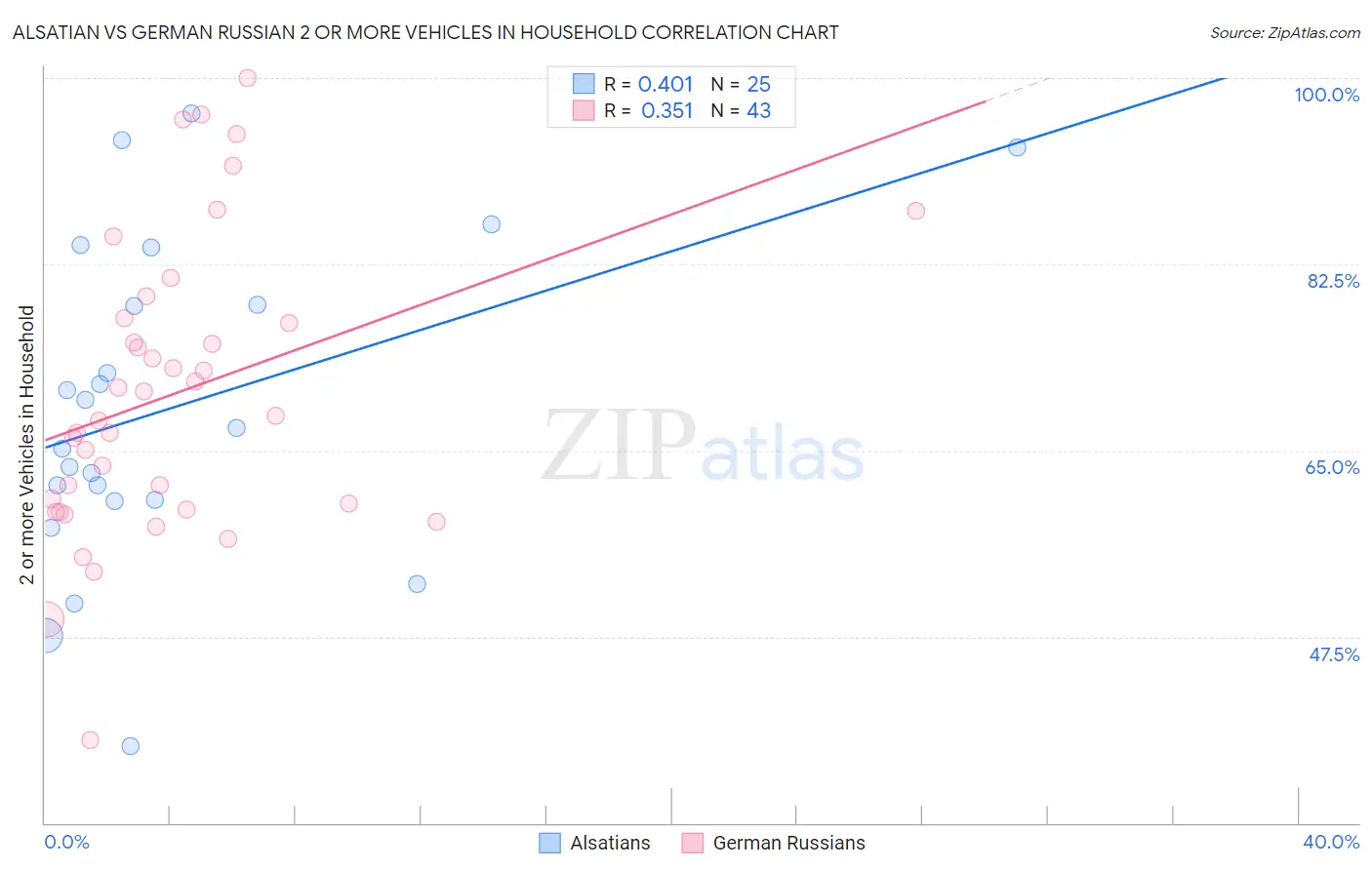 Alsatian vs German Russian 2 or more Vehicles in Household
