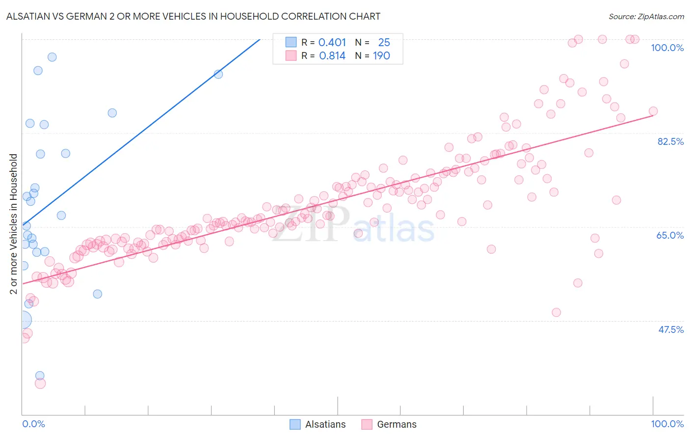 Alsatian vs German 2 or more Vehicles in Household