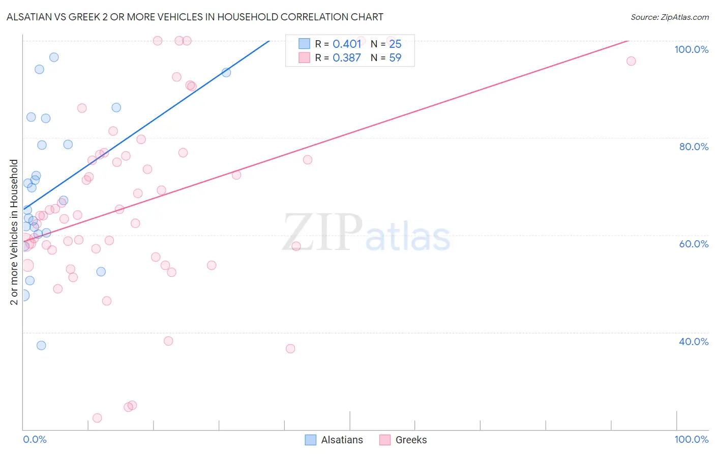 Alsatian vs Greek 2 or more Vehicles in Household