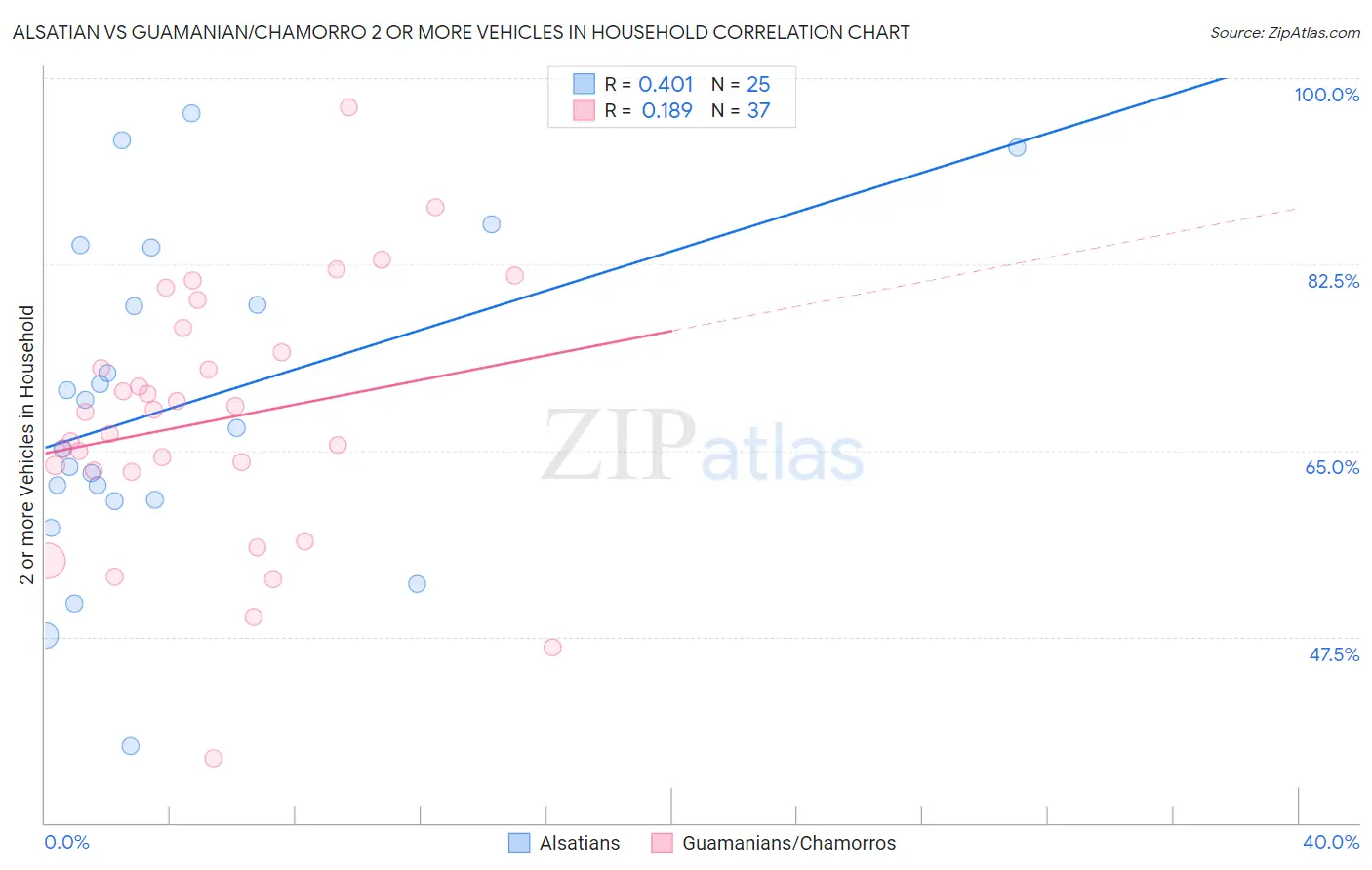 Alsatian vs Guamanian/Chamorro 2 or more Vehicles in Household
