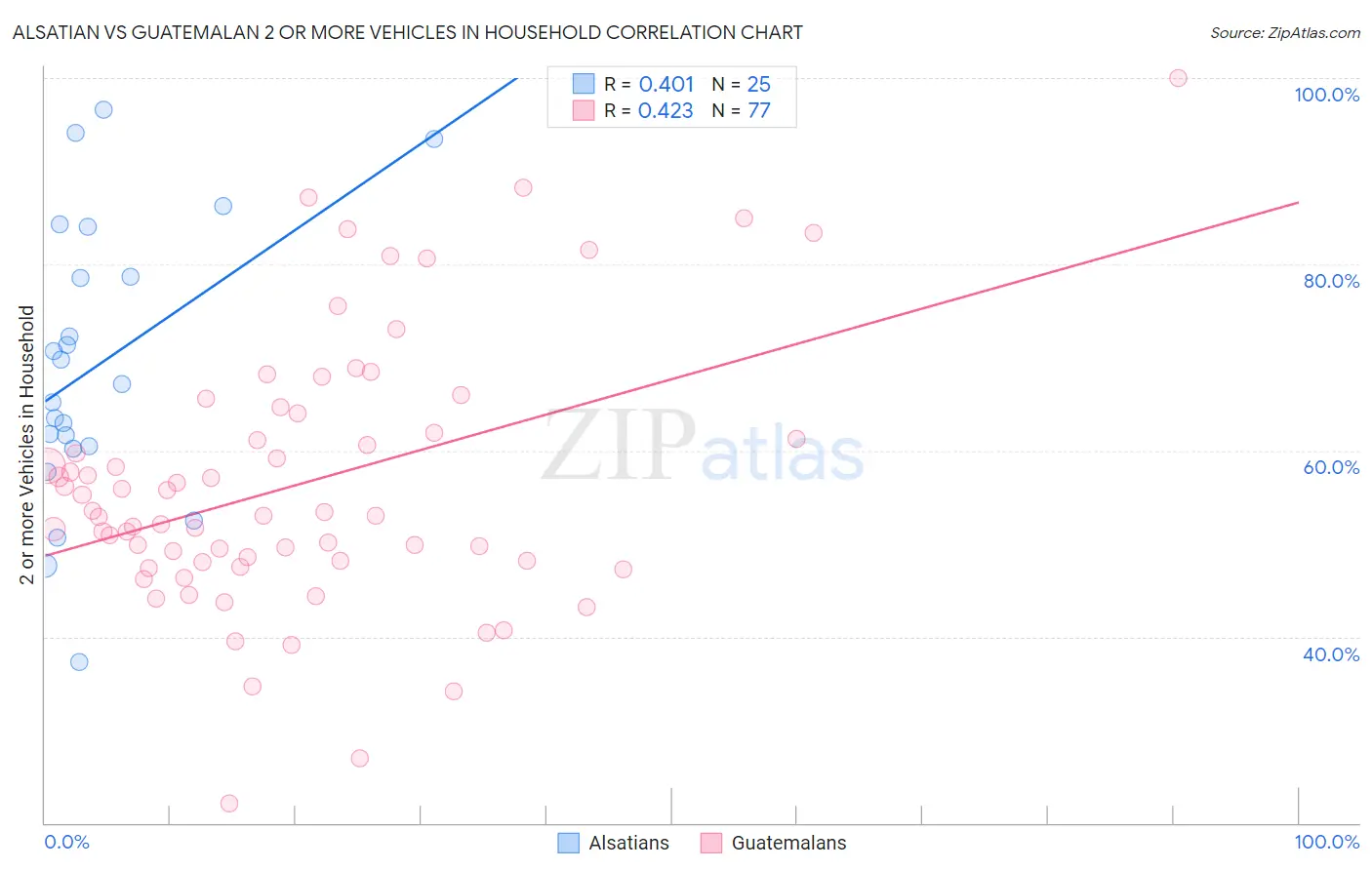 Alsatian vs Guatemalan 2 or more Vehicles in Household