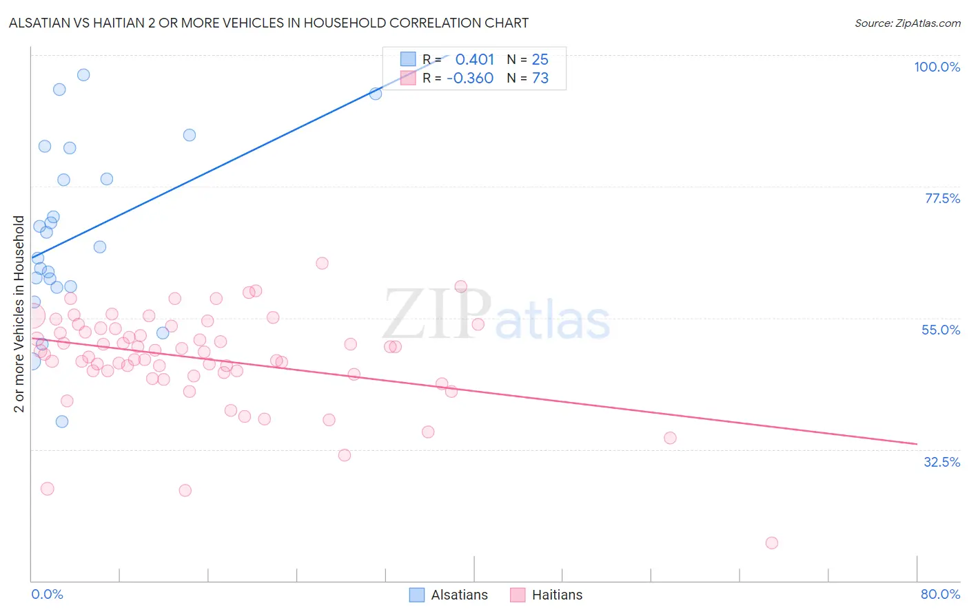 Alsatian vs Haitian 2 or more Vehicles in Household