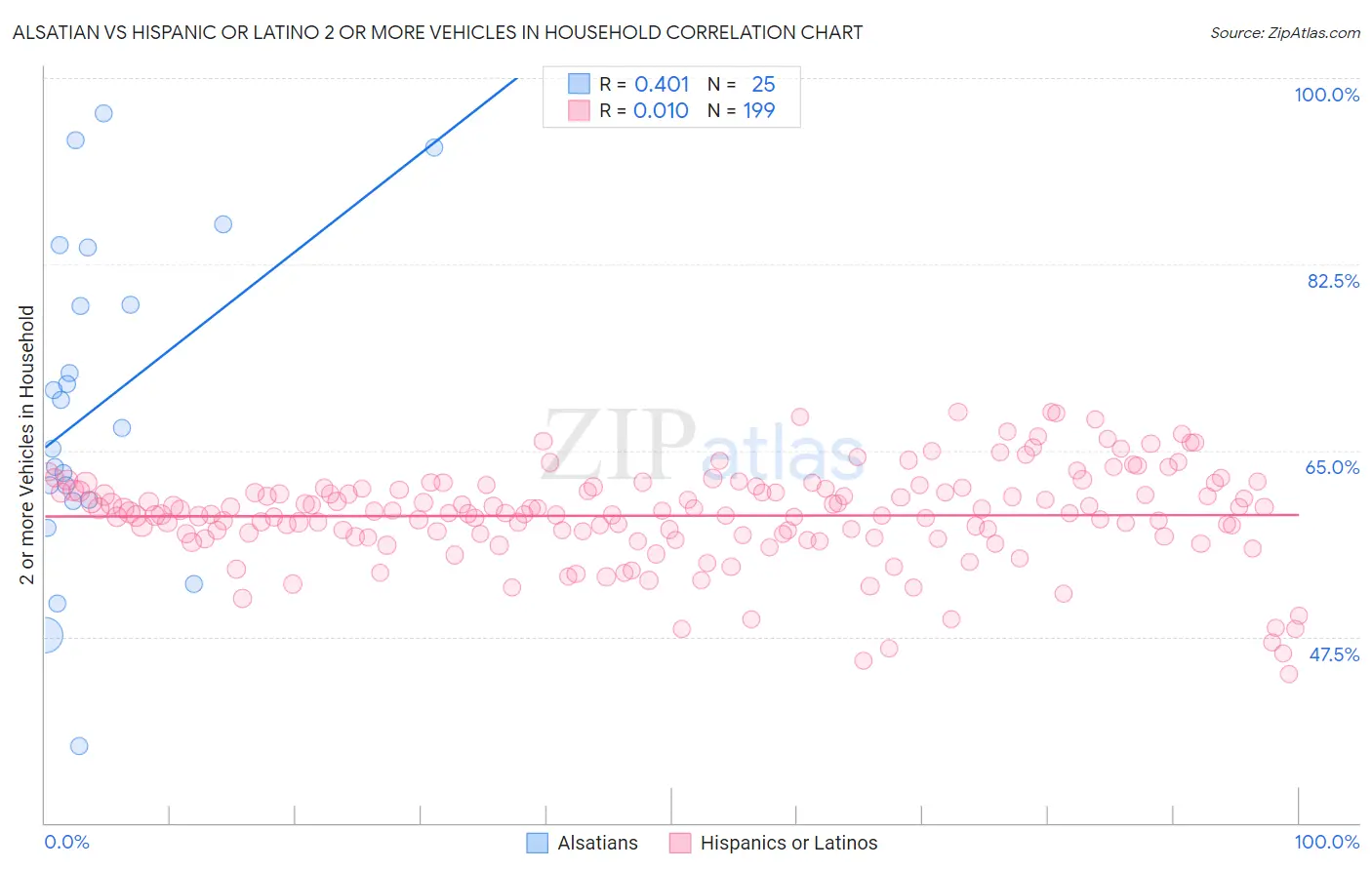 Alsatian vs Hispanic or Latino 2 or more Vehicles in Household