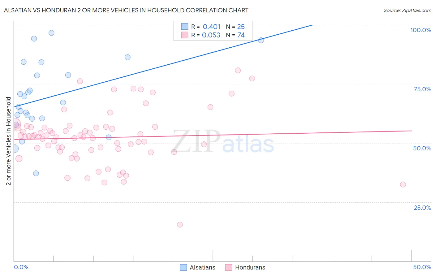 Alsatian vs Honduran 2 or more Vehicles in Household