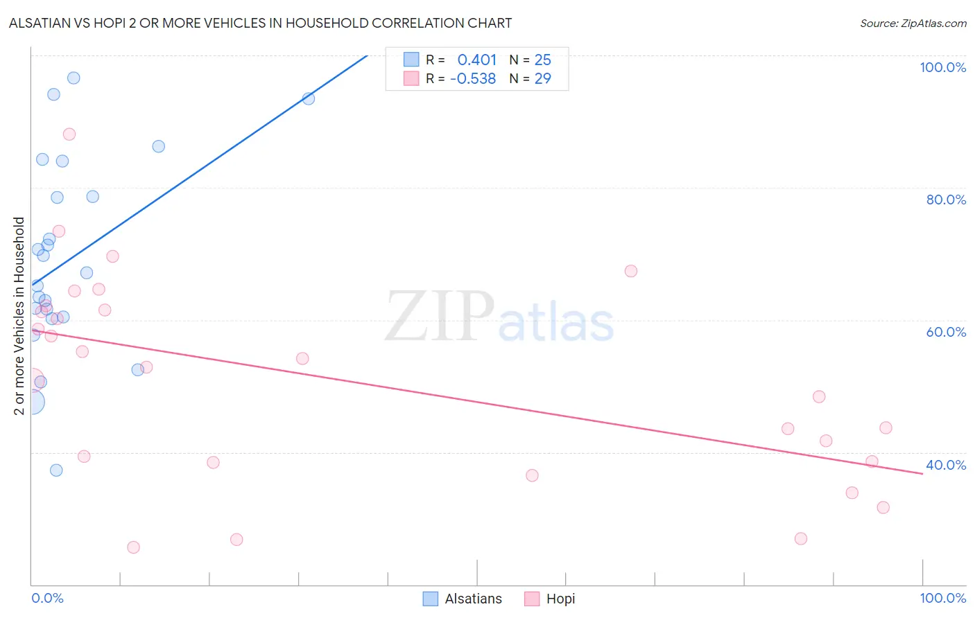 Alsatian vs Hopi 2 or more Vehicles in Household
