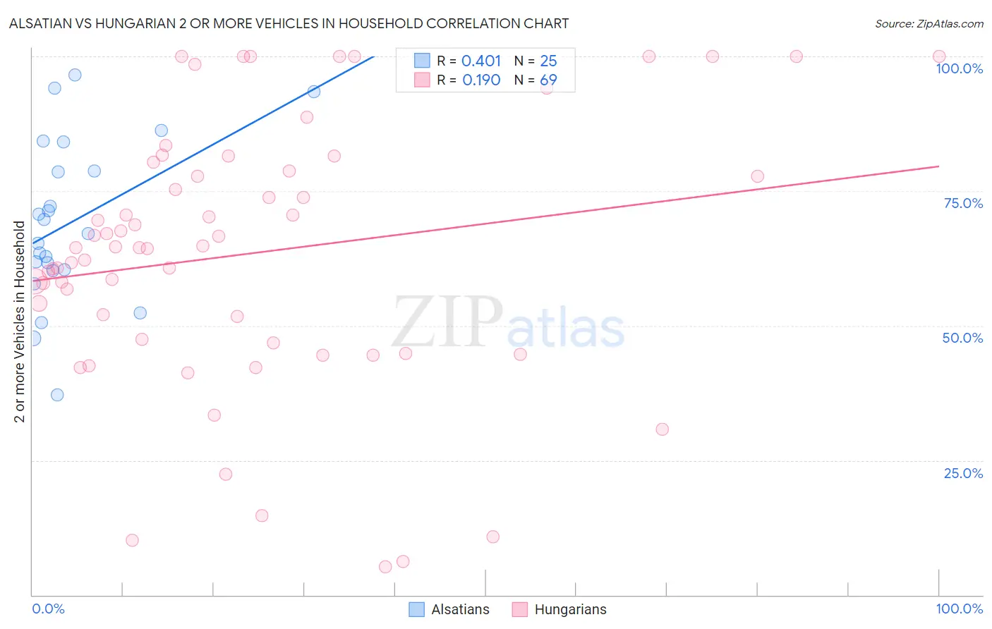 Alsatian vs Hungarian 2 or more Vehicles in Household