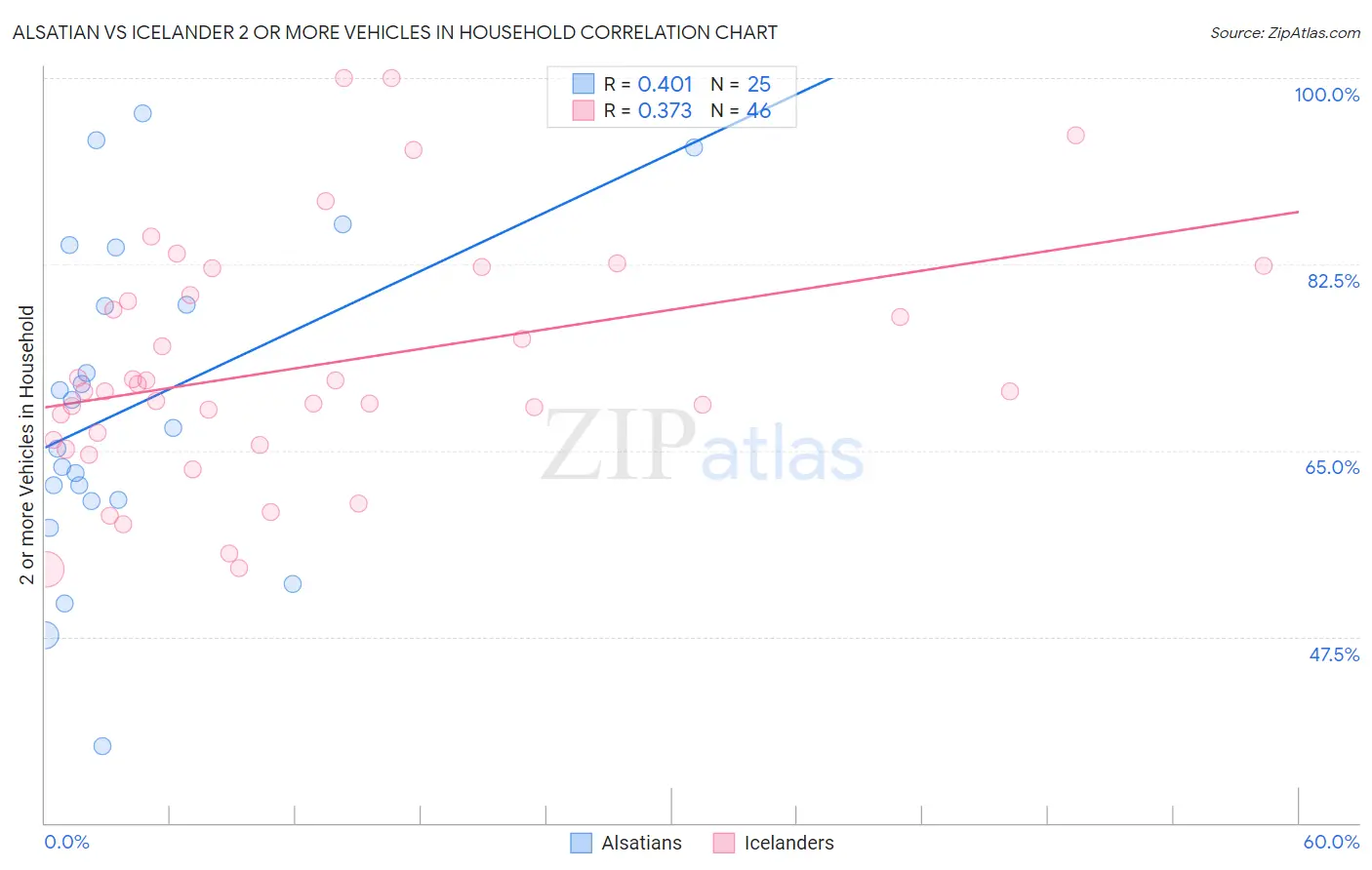 Alsatian vs Icelander 2 or more Vehicles in Household