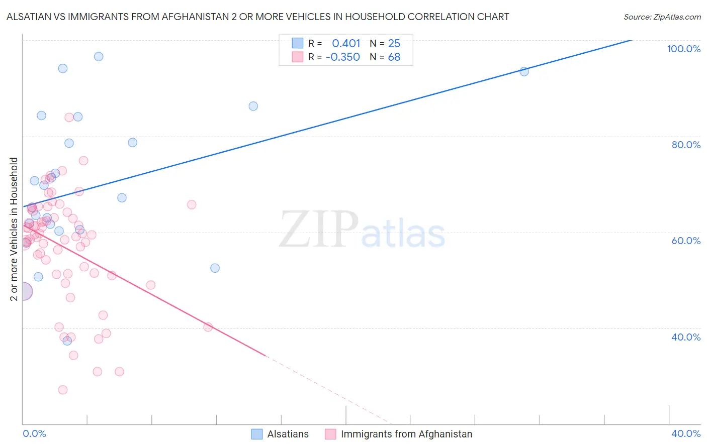 Alsatian vs Immigrants from Afghanistan 2 or more Vehicles in Household