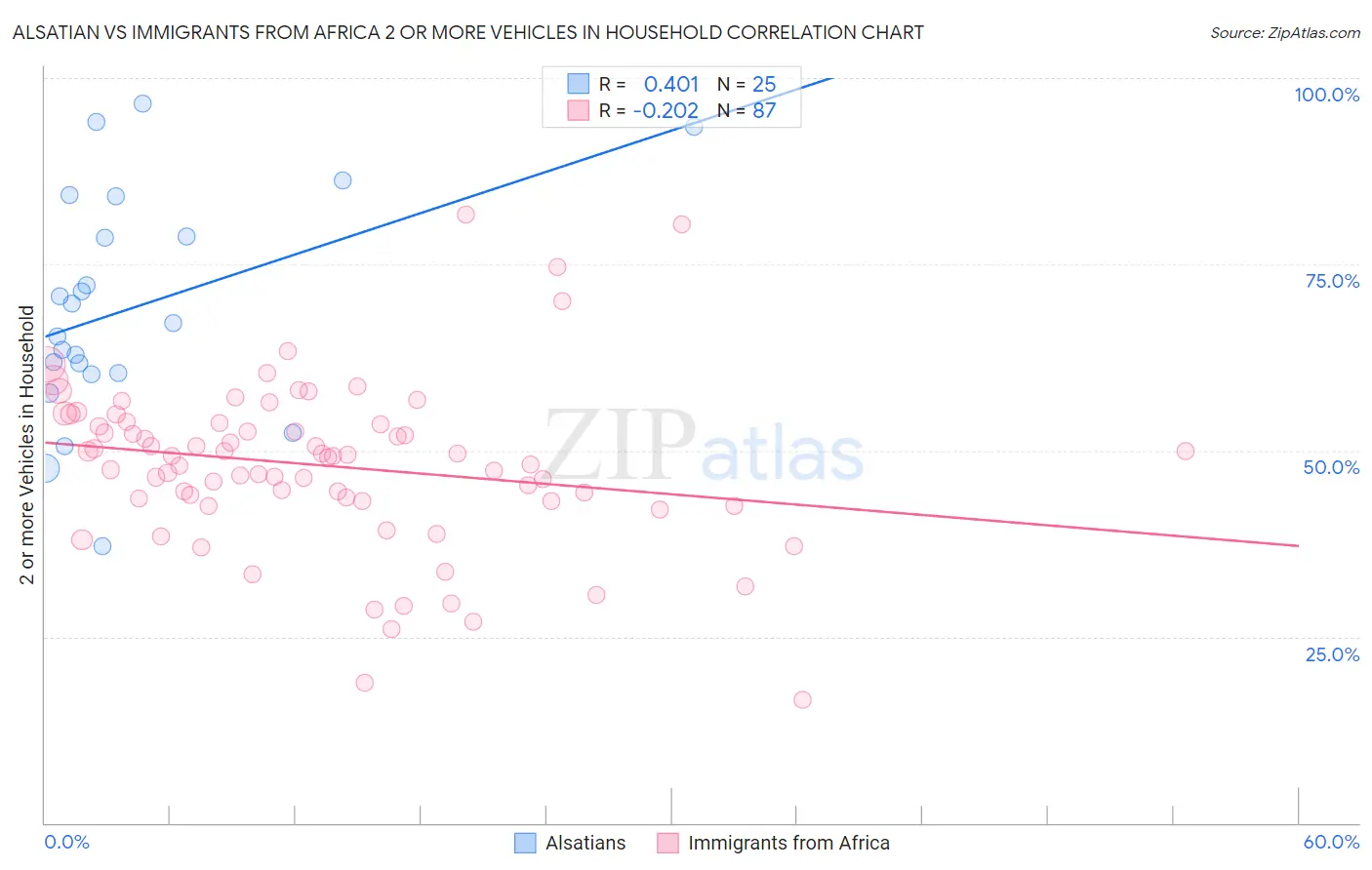 Alsatian vs Immigrants from Africa 2 or more Vehicles in Household