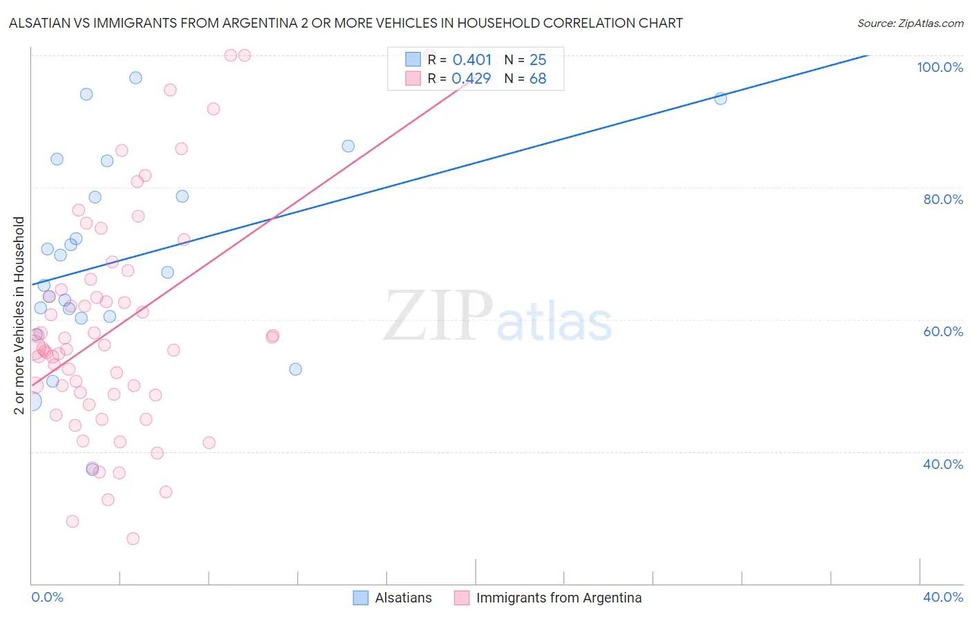 Alsatian vs Immigrants from Argentina 2 or more Vehicles in Household