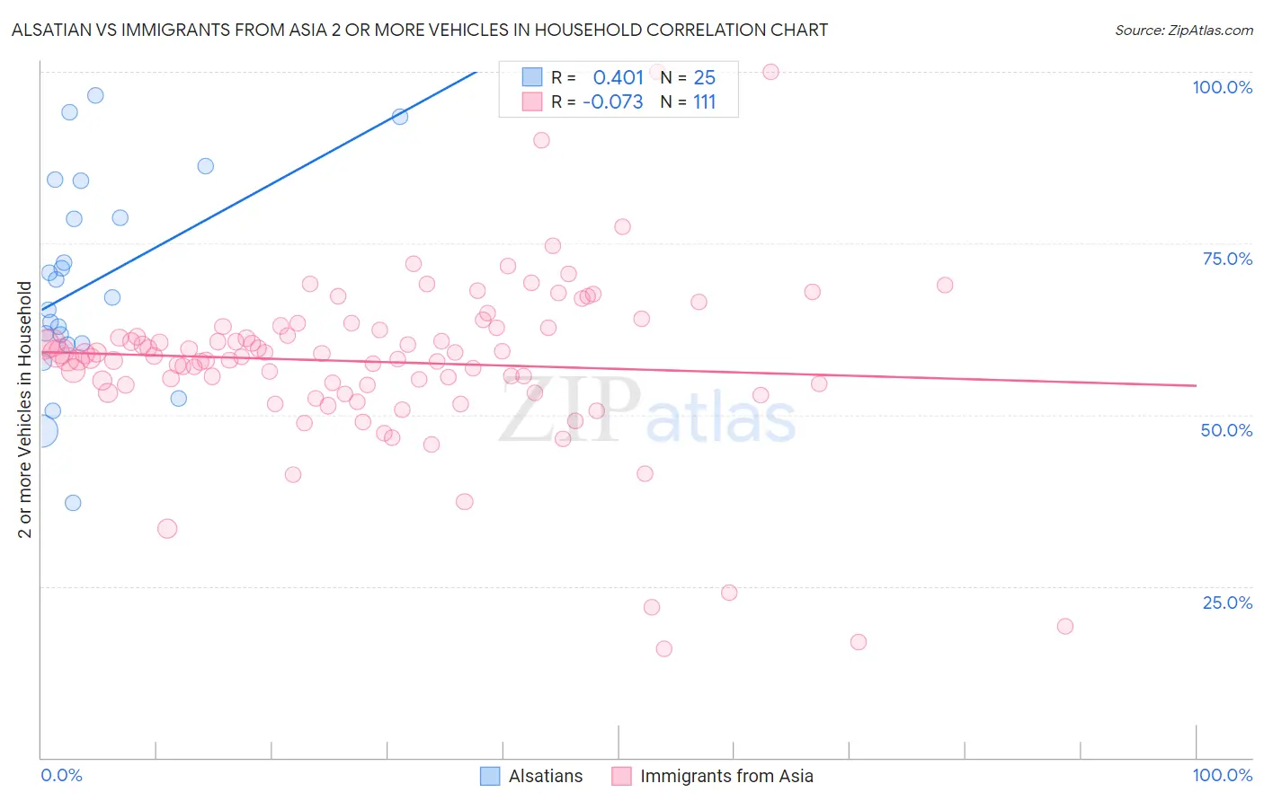 Alsatian vs Immigrants from Asia 2 or more Vehicles in Household