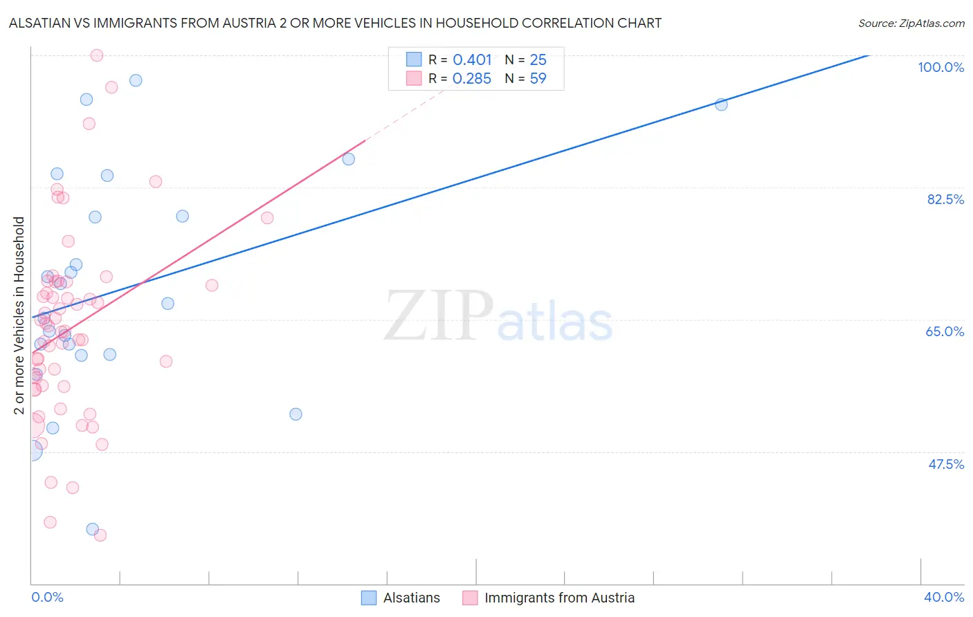Alsatian vs Immigrants from Austria 2 or more Vehicles in Household