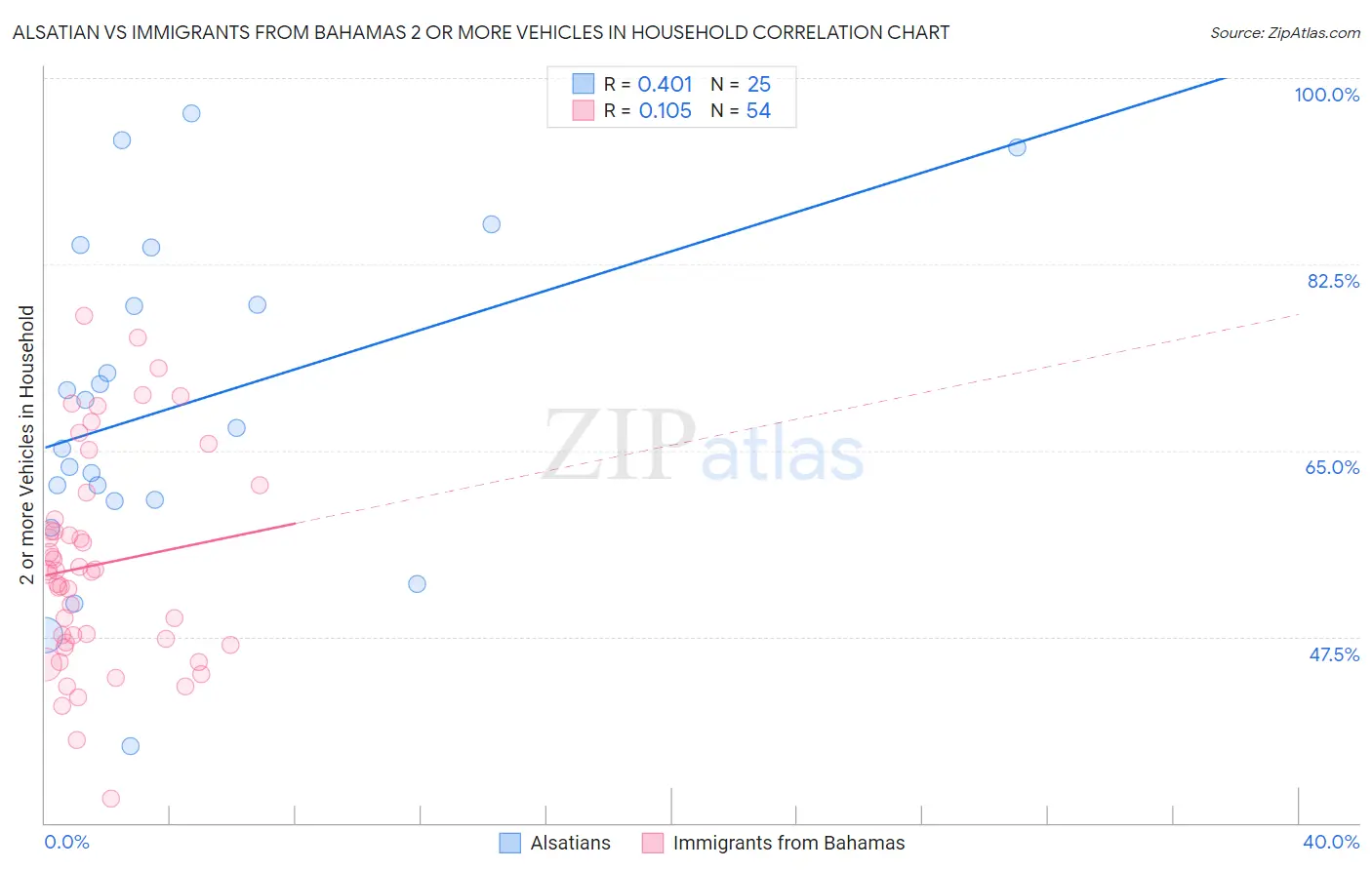 Alsatian vs Immigrants from Bahamas 2 or more Vehicles in Household