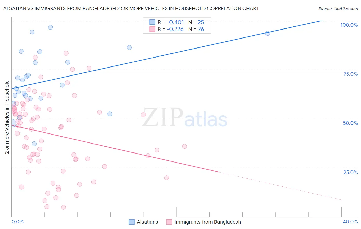 Alsatian vs Immigrants from Bangladesh 2 or more Vehicles in Household